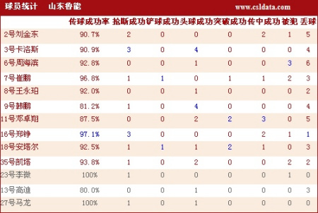 点击观看山东4-1长沙数据